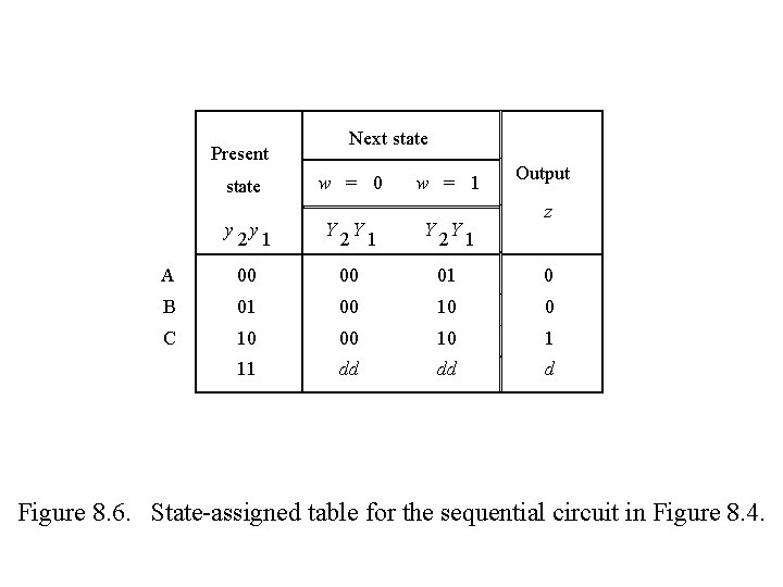 Present state Next state w = 0 w = 1 Output z y y Present state Next state w = 0 w = 1 Output z y y