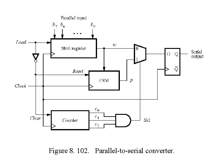 Figure 8. 102. Parallel-to-serial converter. Figure 8. 102. Parallel-to-serial converter.