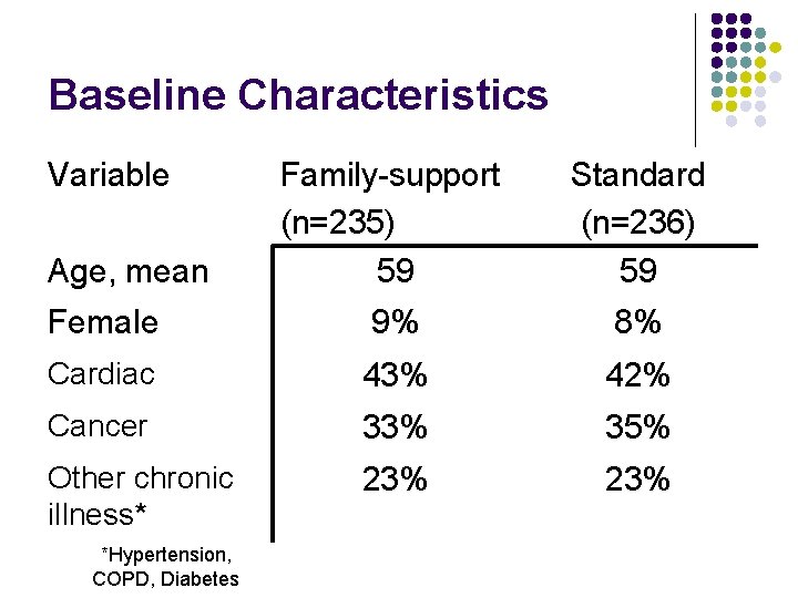 Baseline Characteristics Variable Family-support (n=235) 59 Standard (n=236) 59 Female 9% 8% Cardiac 43%