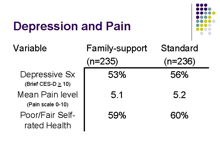 Depression and Pain Variable Depressive Sx Family-support (n=235) 53% Standard (n=236) 56% 5. 1