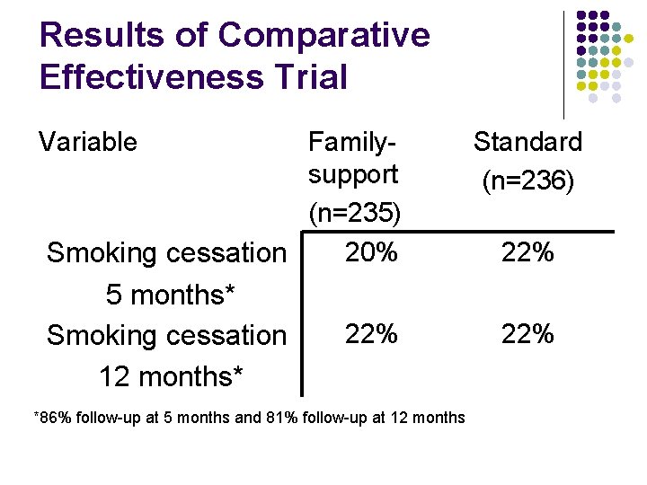 Results of Comparative Effectiveness Trial Variable Familysupport (n=235) 20% Smoking cessation 5 months* Smoking