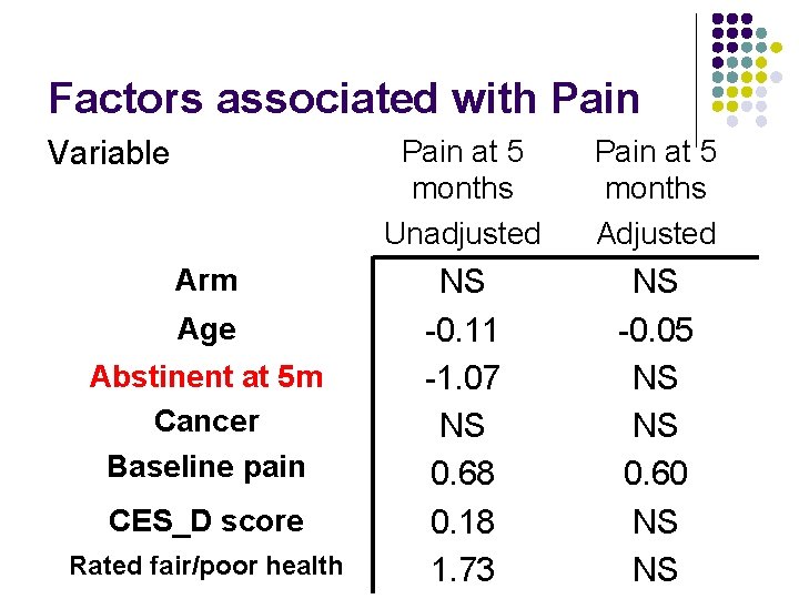 Factors associated with Pain Variable Arm Age Abstinent at 5 m Cancer Baseline pain