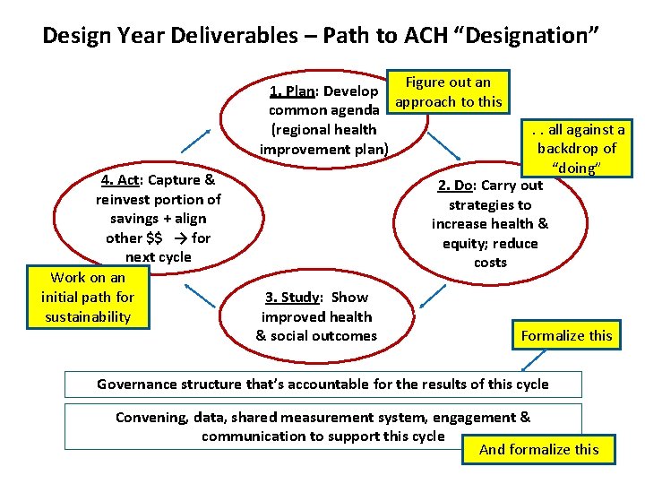 Design Year Deliverables – Path to ACH “Designation” Figure out an 1. Plan: Develop