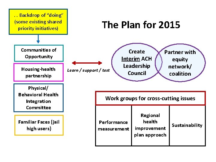 . . Backdrop of “doing” (some existing shared priority initiatives) The Plan for 2015