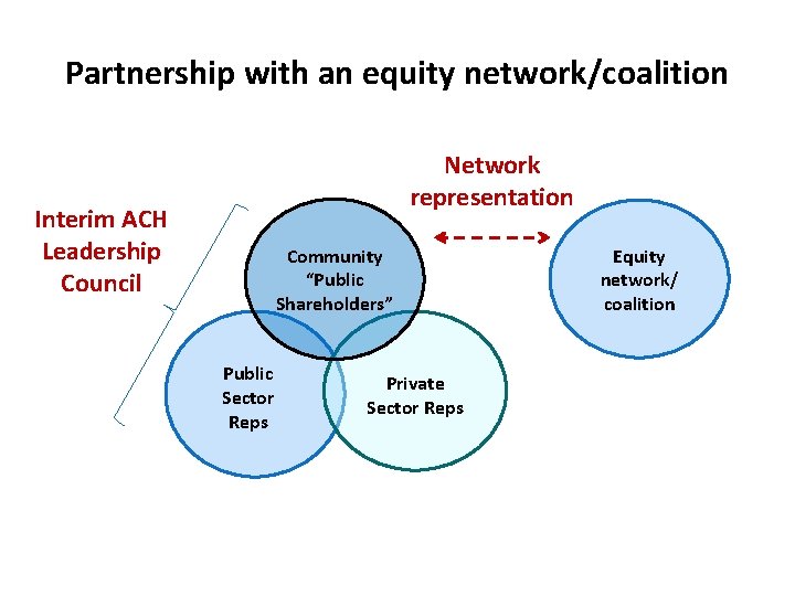 Partnership with an equity network/coalition Network representation Interim ACH Leadership Council Community “Public Shareholders”