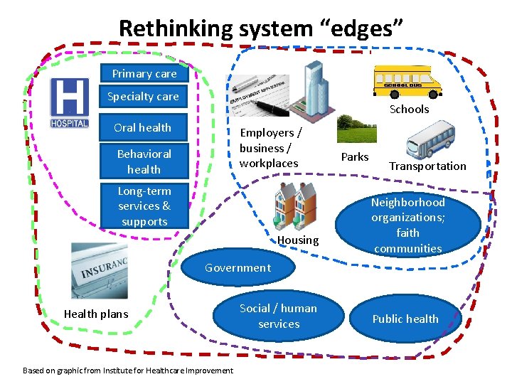 Rethinking system “edges” Primary care Specialty care Schools Oral health Employers / business /