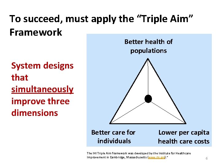 To succeed, must apply the “Triple Aim” Framework Better health of populations System designs