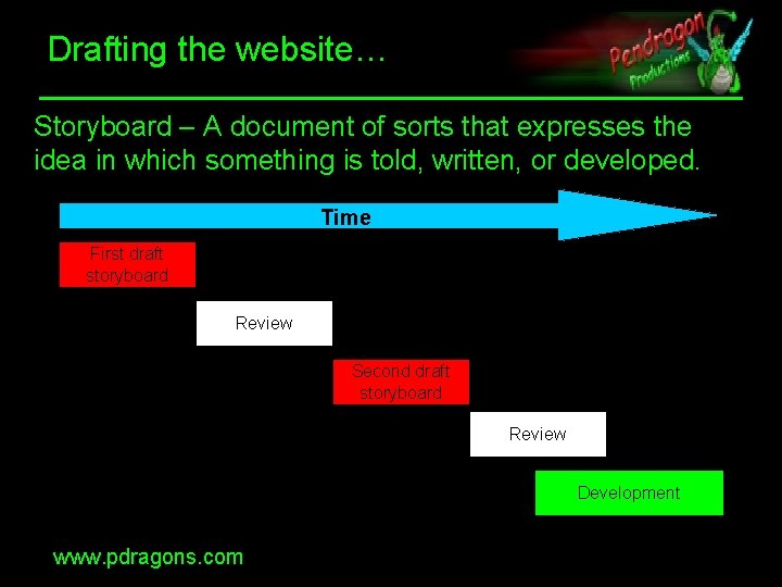 Drafting the website… Storyboard – A document of sorts that expresses the idea in