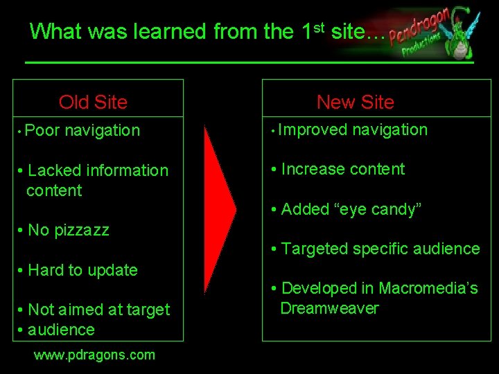 What was learned from the 1 st site… Old Site • Poor navigation •