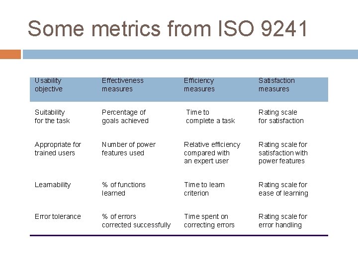 Some metrics from ISO 9241 Usability objective Effectiveness measures Efficiency measures Satisfaction measures Suitability