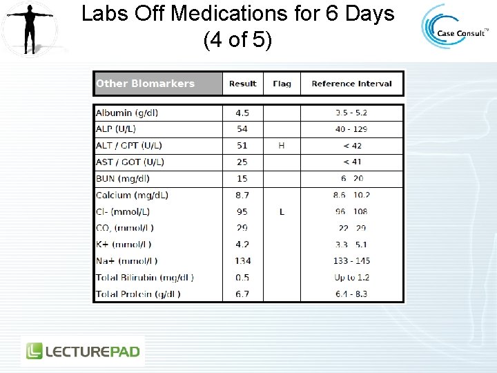 Labs Off Medications for 6 Days (4 of 5) 