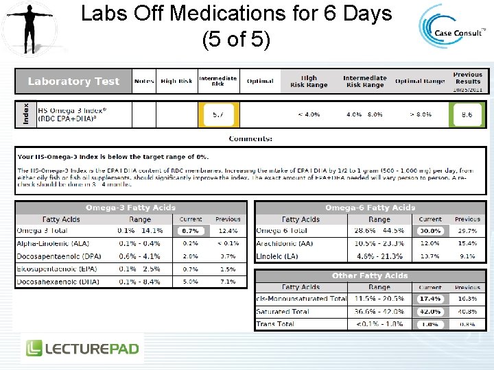 Labs Off Medications for 6 Days (5 of 5) 