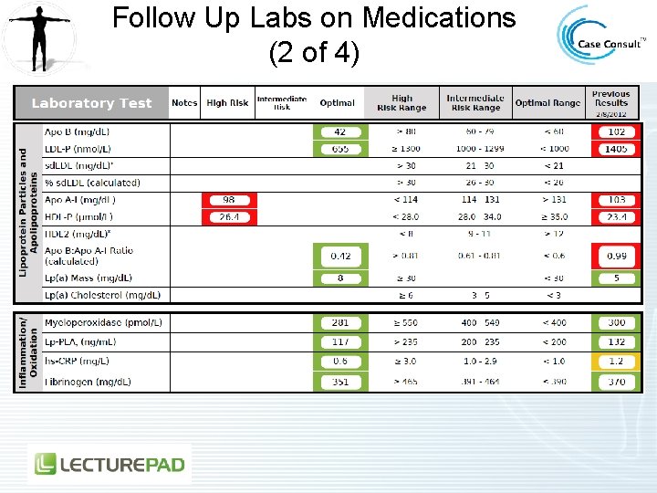 Follow Up Labs on Medications (2 of 4) 
