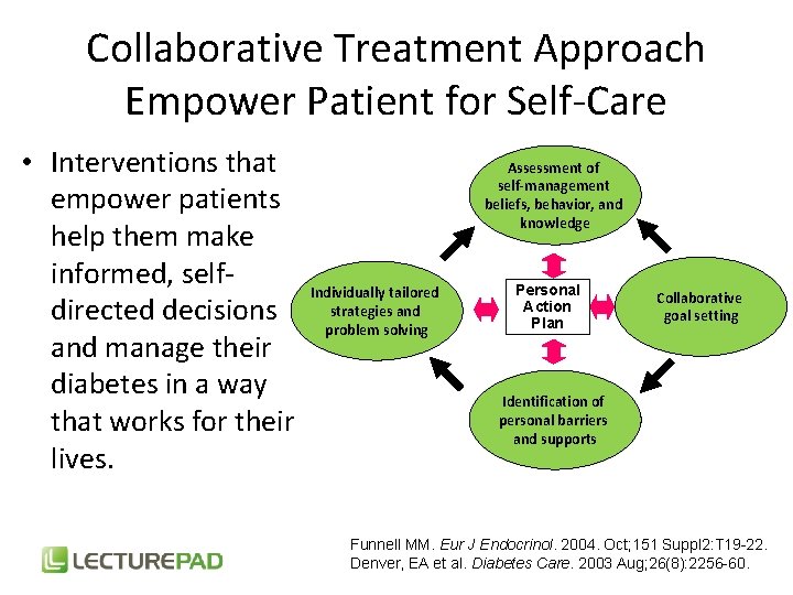 Collaborative Treatment Approach Empower Patient for Self-Care • Interventions that empower patients help them