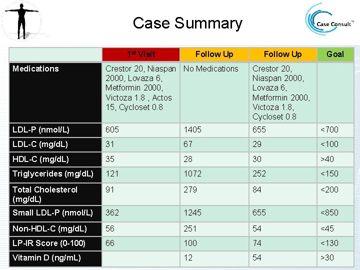 Case Summary 1 st Visit Follow Up Goal Medications Crestor 20, Niaspan No Medications