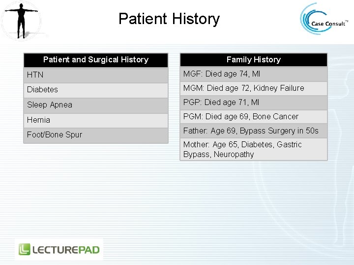 Patient History Patient and Surgical History Family History HTN MGF: Died age 74, MI