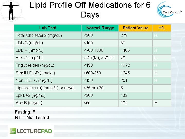 Lipid Profile Off Medications for 6 Days Lab Test Normal Range Patient Value H/L