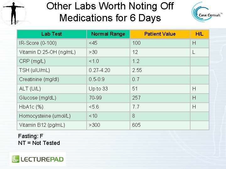 Other Labs Worth Noting Off Medications for 6 Days Lab Test Normal Range Patient