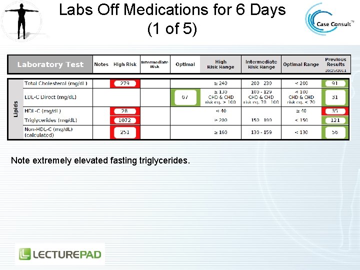Labs Off Medications for 6 Days (1 of 5) Note extremely elevated fasting triglycerides.