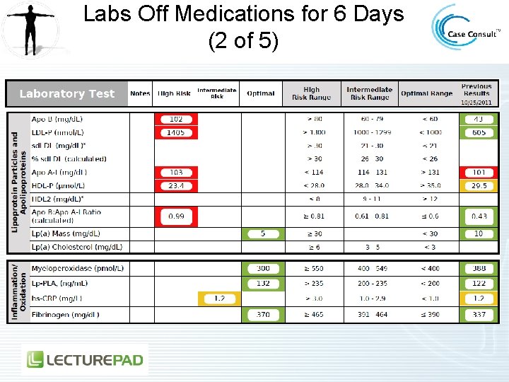 Labs Off Medications for 6 Days (2 of 5) 