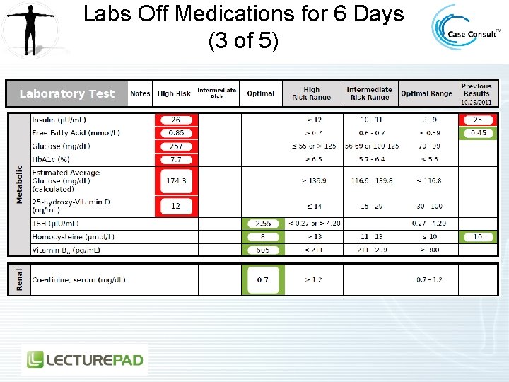 Labs Off Medications for 6 Days (3 of 5) 