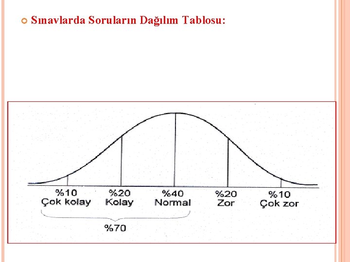  Sınavlarda Soruların Dağılım Tablosu: 