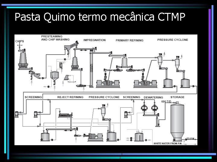 Pasta Quimo termo mecânica CTMP 