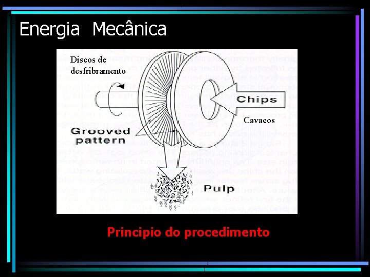 Energia Mecânica Discos de desfribramento Cavacos Principio do procedimento 