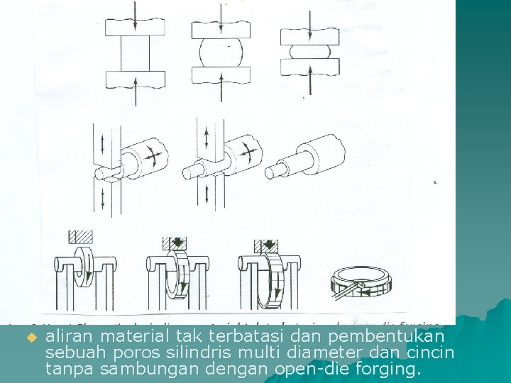 u aliran material tak terbatasi dan pembentukan sebuah poros silindris multi diameter dan cincin