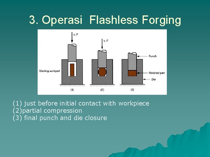 3. Operasi Flashless Forging (1) just before initial contact with workpiece (2)partial compression (3)