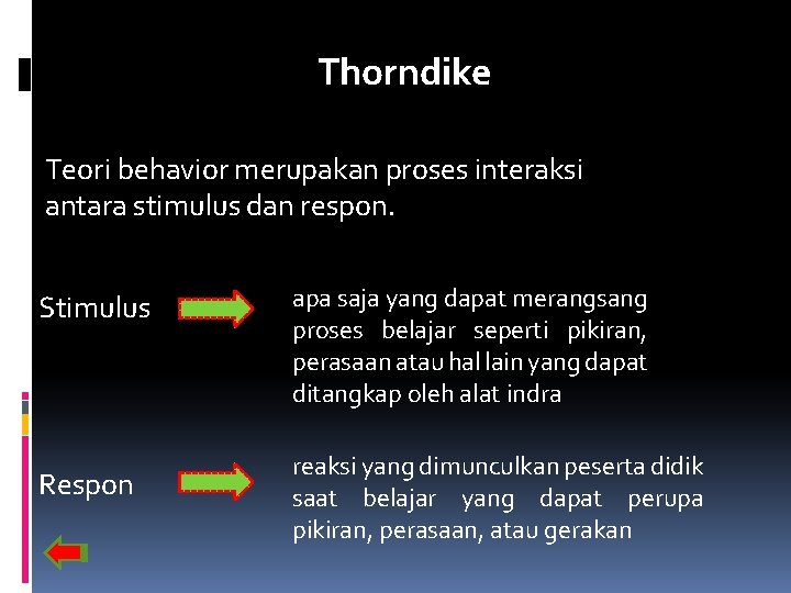 Thorndike Teori behavior merupakan proses interaksi antara stimulus dan respon. Stimulus Respon apa saja