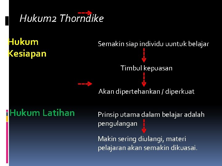 Hukum 2 Thorndike Hukum Kesiapan Semakin siap individu uuntuk belajar Timbul kepuasan Akan dipertehankan