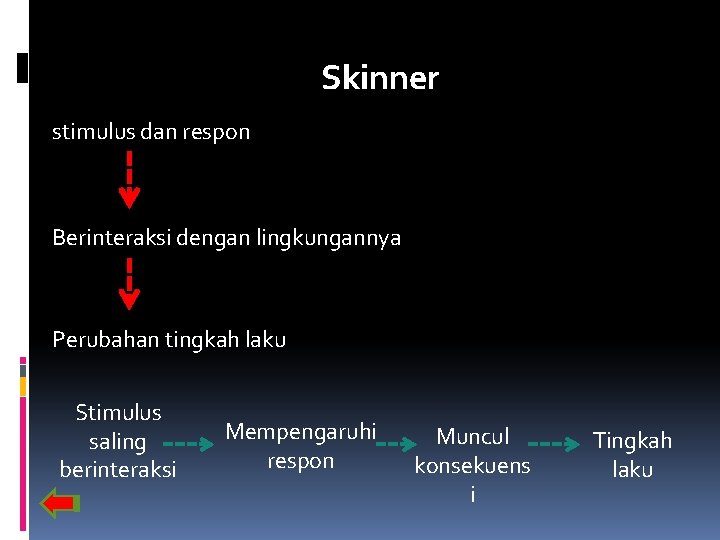 Skinner stimulus dan respon Berinteraksi dengan lingkungannya Perubahan tingkah laku Stimulus saling berinteraksi Mempengaruhi