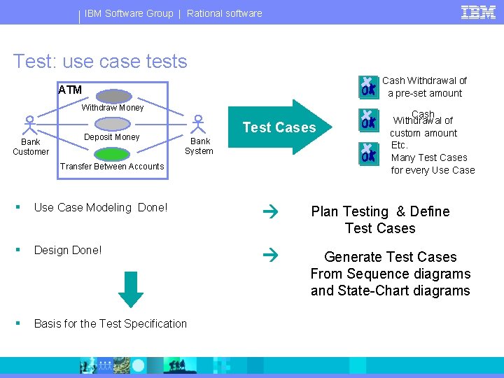 IBM Software Group | Rational software Use Case Scenarios Test: use case tests Cash
