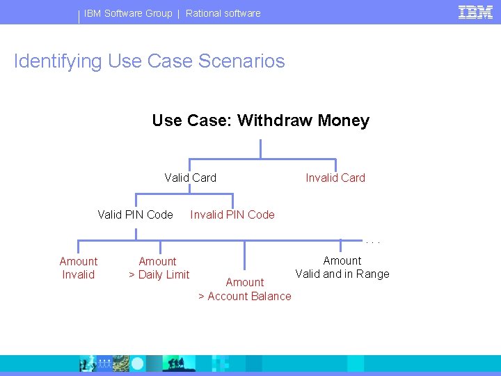 IBM Software Group | Rational software Identifying Use Case Scenarios Use Case: Withdraw Money