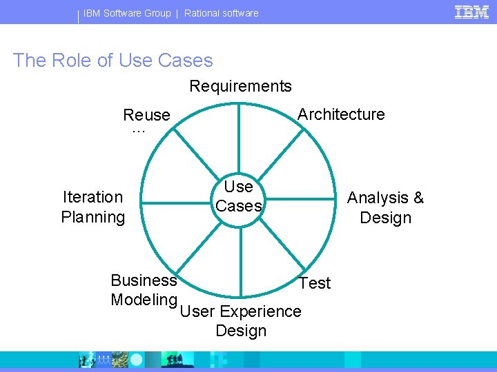 IBM Software Group | Rational software The Role of Use Cases Requirements Architecture Reuse