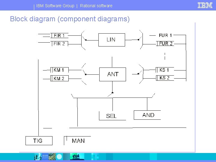 IBM Software Group | Rational software Block diagram (component diagrams) Feb 1968 