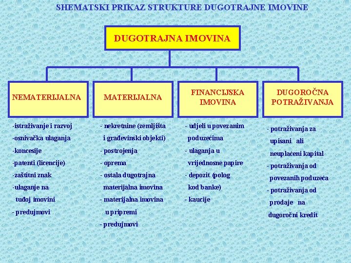 SHEMATSKI PRIKAZ STRUKTURE DUGOTRAJNE IMOVINE DUGOTRAJNA IMOVINA NEMATERIJALNA -istraživanje i razvoj - nekretnine (zemljišta