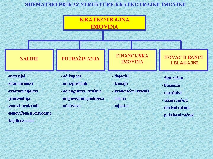 SHEMATSKI PRIKAZ STRUKTURE KRATKOTRAJNE IMOVINE KRATKOTRAJNA IMOVINA ZALIHE POTRAŽIVANJA FINANCIJSKA IMOVINA NOVAC U BANCI