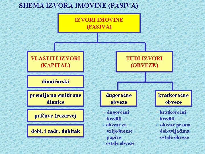 SHEMA IZVORA IMOVINE (PASIVA) IZVORI IMOVINE (PASIVA) VLASTITI IZVORI (KAPITAL) TUĐI IZVORI (OBVEZE) dioničarski