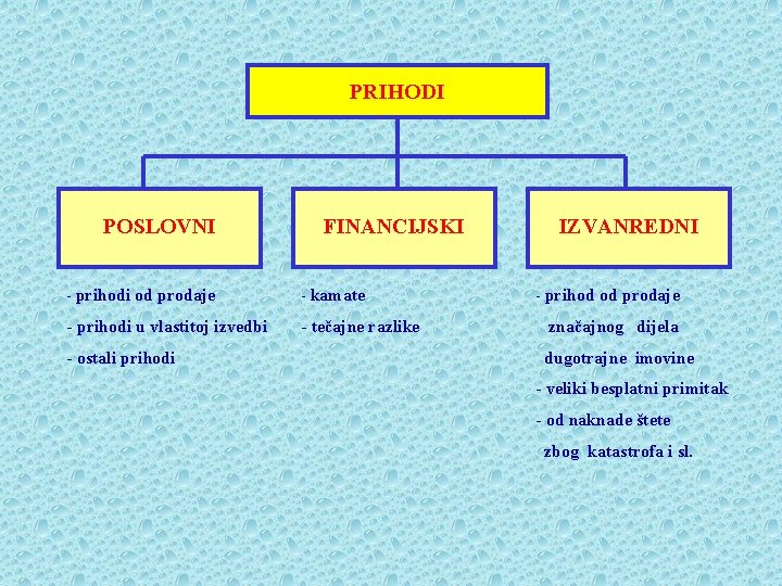 PRIHODI POSLOVNI FINANCIJSKI - prihodi od prodaje - kamate - prihodi u vlastitoj izvedbi