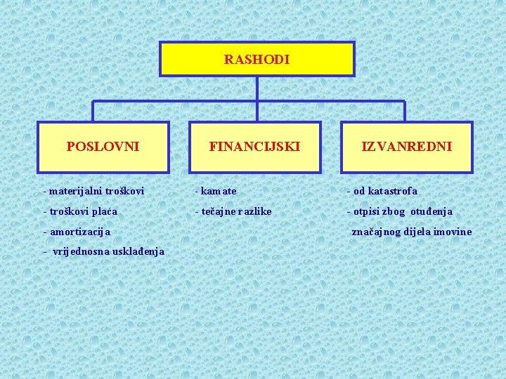 RASHODI POSLOVNI FINANCIJSKI IZVANREDNI - materijalni troškovi - kamate - od katastrofa - troškovi