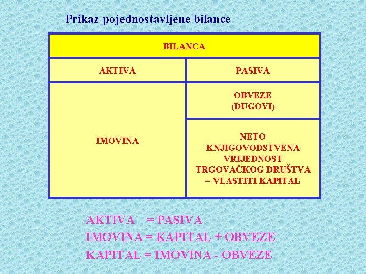 Prikaz pojednostavljene bilance BILANCA AKTIVA PASIVA OBVEZE (DUGOVI) IMOVINA NETO KNJIGOVODSTVENA VRIJEDNOST TRGOVAČKOG DRUŠTVA