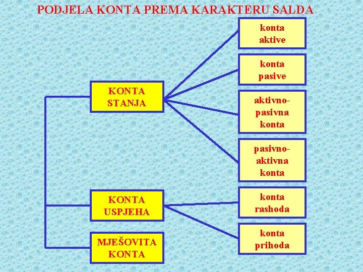 PODJELA KONTA PREMA KARAKTERU SALDA konta aktive konta pasive KONTA STANJA aktivnopasivna konta pasivnoaktivna