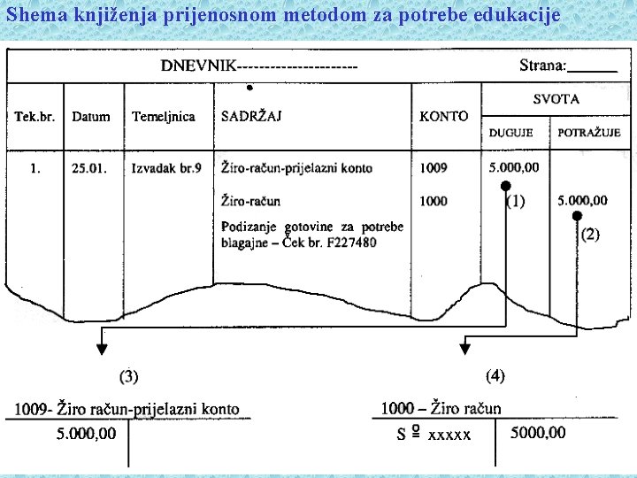 Shema knjiženja prijenosnom metodom za potrebe edukacije 