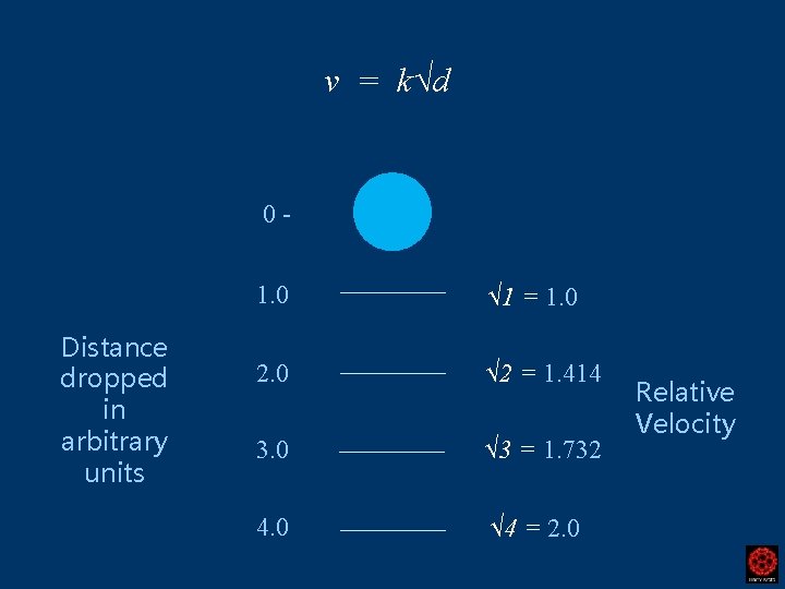 v = k√d 0 - Distance dropped in arbitrary units 1. 0 √ 1