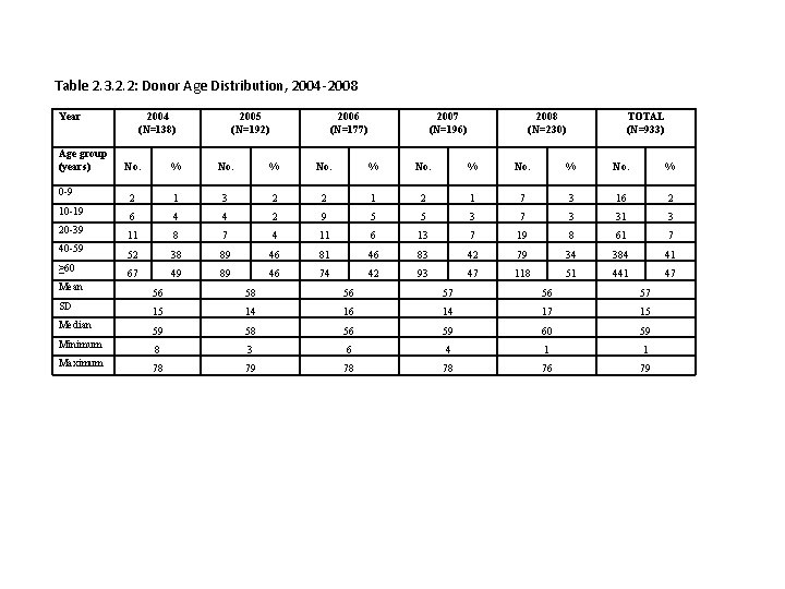 Table 2. 3. 2. 2: Donor Age Distribution, 2004 -2008 Year Age group (years)