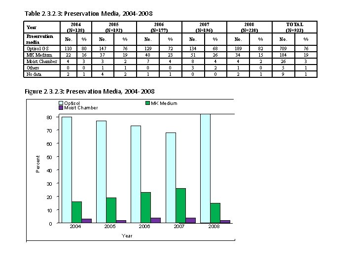 Table 2. 3: Preservation Media, 2004 -2008 2004 (N=138) Year Preservation media Optisol GS