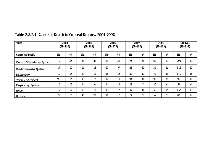 Table 2. 3. 2. 4: Cause of Death in Corneal Donors, 2004 -2008 Year