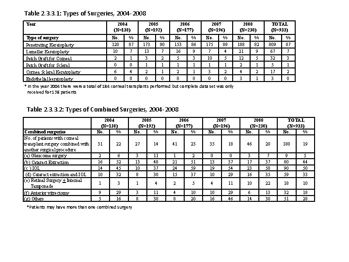 Table 2. 3. 3. 1: Types of Surgeries, 2004 -2008 Year 2004 (N=138) Type